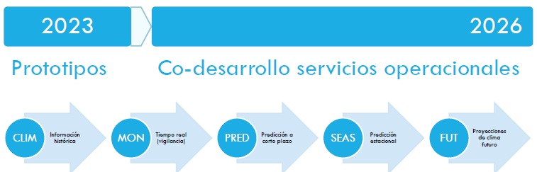 Objetivos cronológicos
